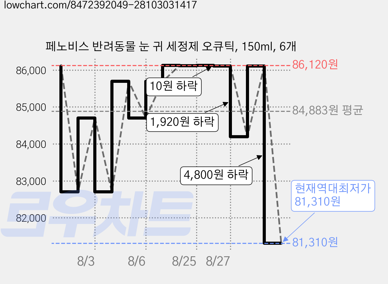 페노비스 반려동물 눈 귀 세정제 오큐틱, 150ml, 6개 가격 변동 차트, 현재가 81,310원, 역대최저가