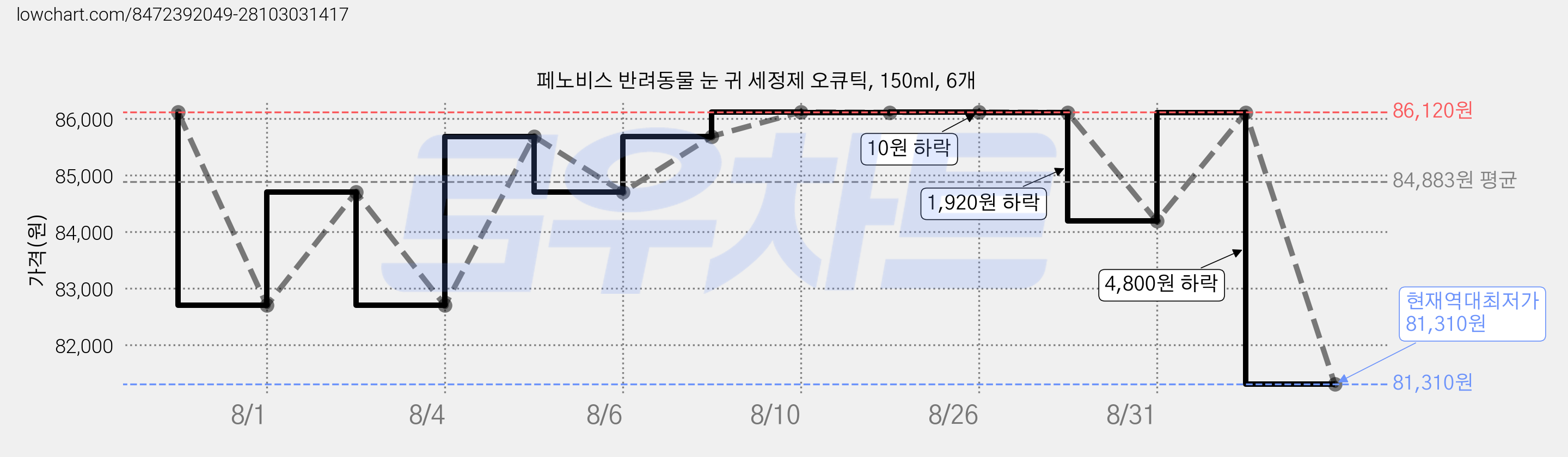 페노비스 반려동물 눈 귀 세정제 오큐틱, 150ml, 6개 가격 변동 차트, 현재가 81,310원, 역대최저가