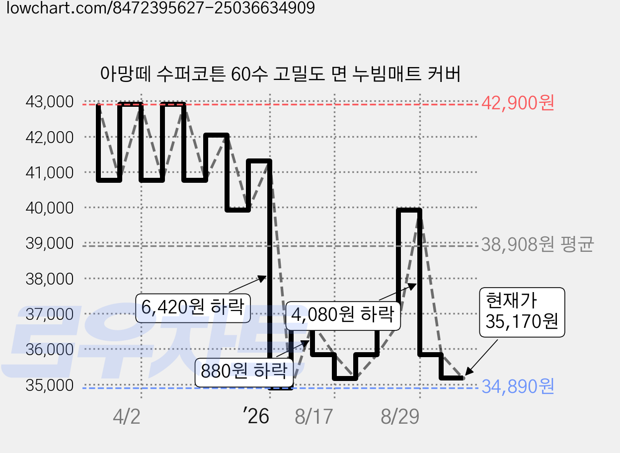 아망떼 수퍼코튼 60수 고밀도 면 누빔매트 커버 가격 변동 차트, 현재가 35,170원, 관측 최저가 34,890원