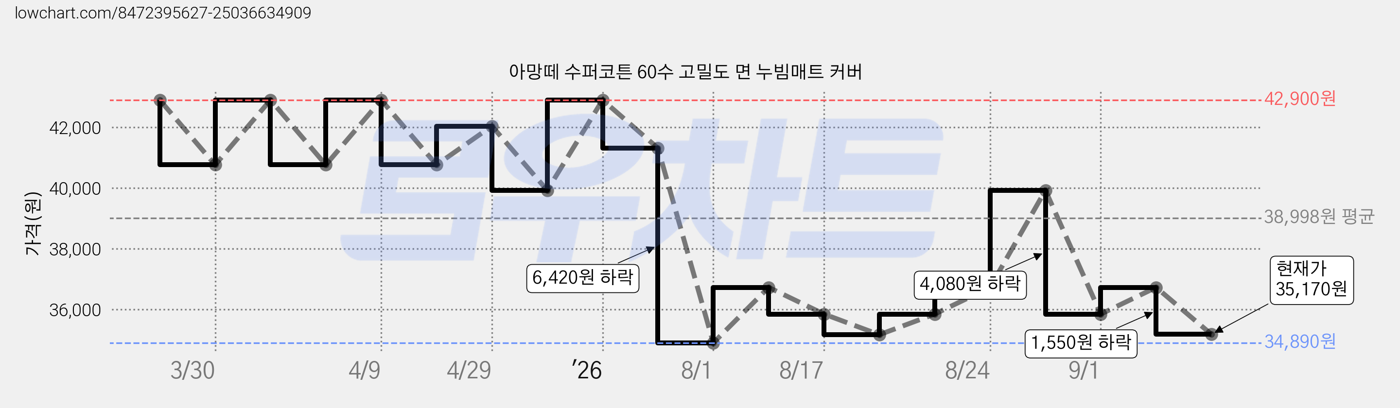 아망떼 수퍼코튼 60수 고밀도 면 누빔매트 커버 가격 변동 차트, 현재가 35,170원, 관측 최저가 34,890원