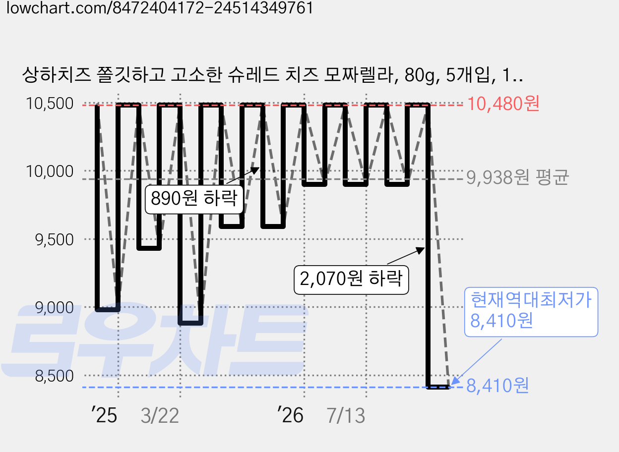 상하치즈 쫄깃하고 고소한 슈레드 치즈 모짜렐라, 80g, 5개입, 1개 가격 변동 차트, 현재가 8,410원, 역대최저가