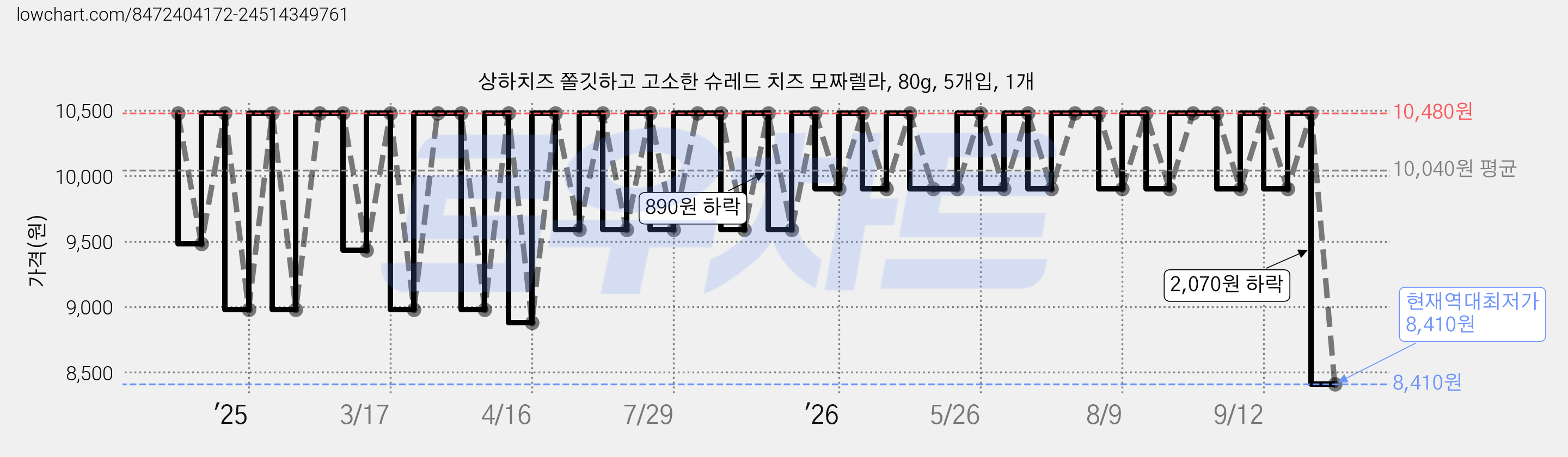상하치즈 쫄깃하고 고소한 슈레드 치즈 모짜렐라, 80g, 5개입, 1개 가격 변동 차트, 현재가 8,410원, 역대최저가