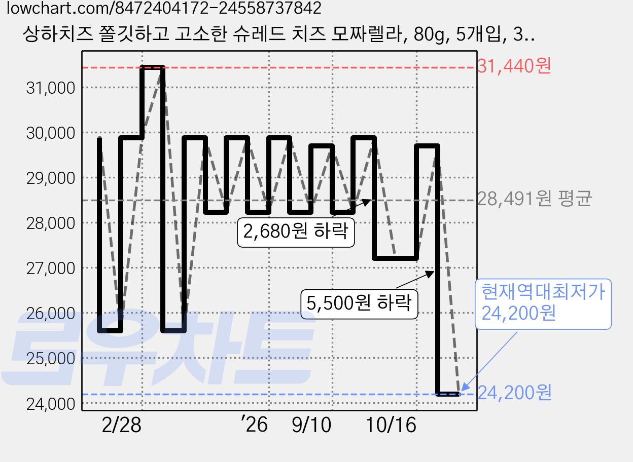 상하치즈 쫄깃하고 고소한 슈레드 치즈 모짜렐라, 80g, 5개입, 3개 가격 변동 차트, 현재가 24,200원, 역대최저가