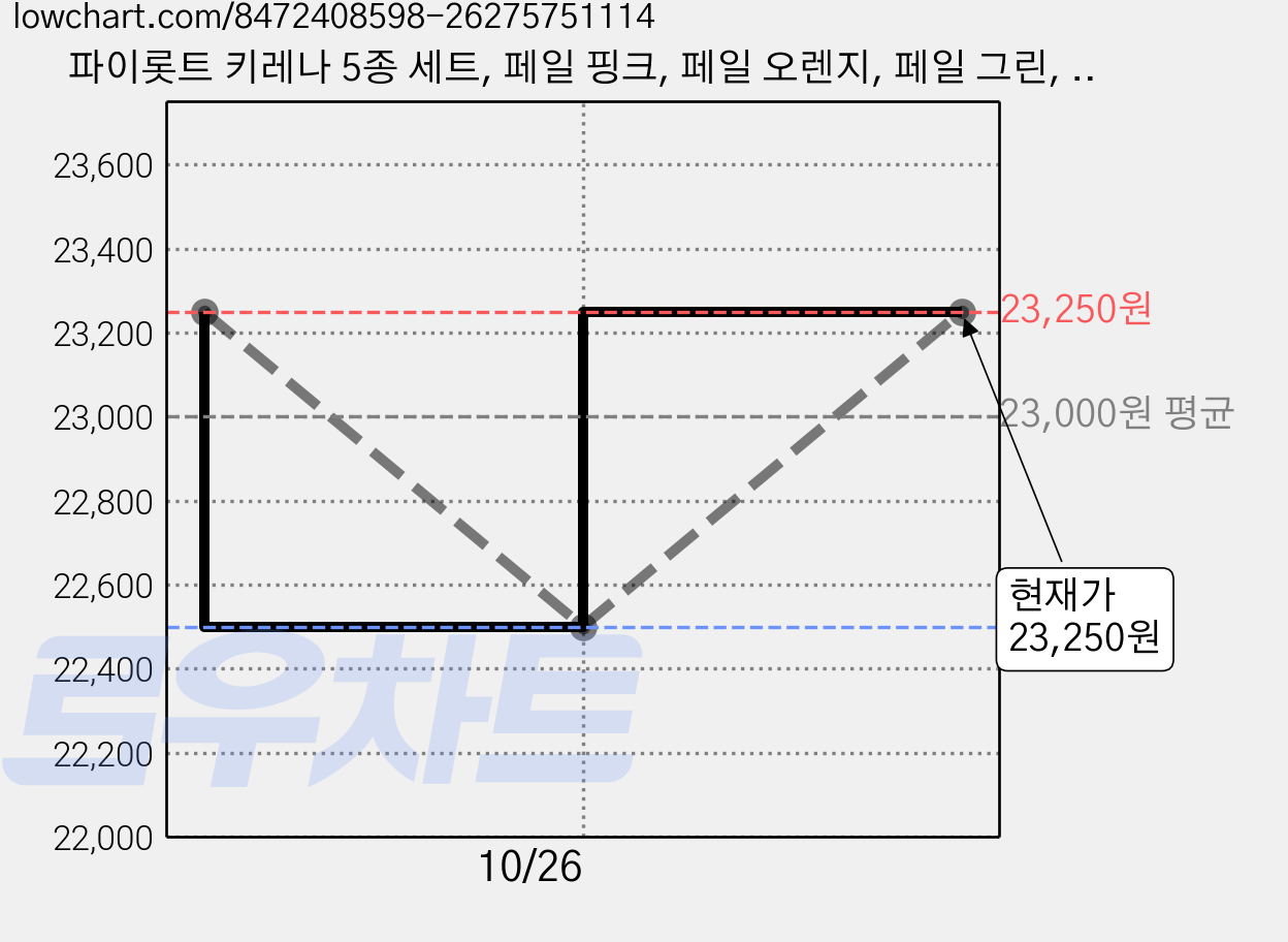 파이롯트 키레나 5종 세트, 페일 핑크, 페일 오렌지, 페일 그린, 페일 블루, 웜그레이, 5세트 가격 변동 차트, 현재가 23,250원, 관측 최저가 22,500원