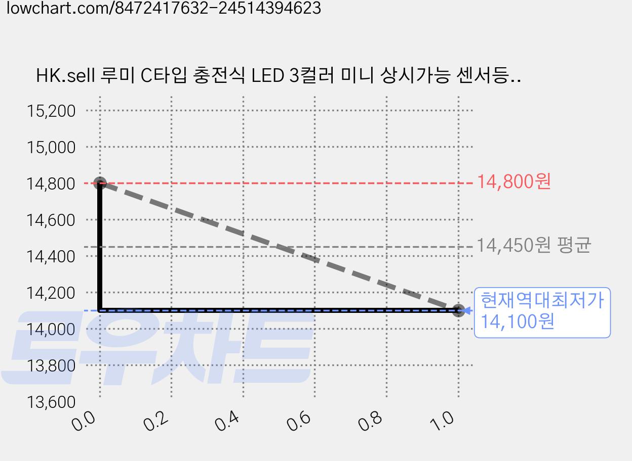 HK.sell 루미 C타입 충전식 LED 3컬러 미니 상시가능 센서등 3개 리모컨 포함, 화이트, 1개 가격 변동 차트, 현재가 14,100원, 역대최저가