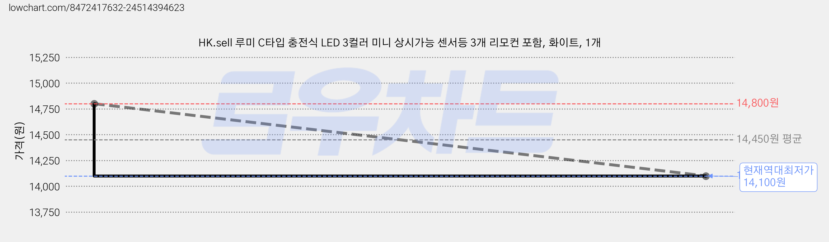 HK.sell 루미 C타입 충전식 LED 3컬러 미니 상시가능 센서등 3개 리모컨 포함, 화이트, 1개 가격 변동 차트, 현재가 14,100원, 역대최저가