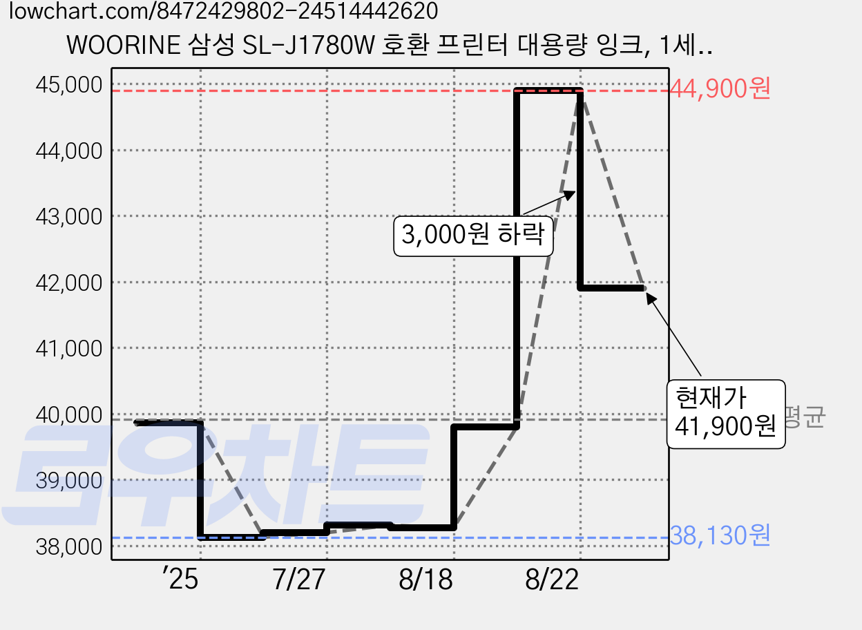 WOORINE 삼성 SL-J1780W 호환 프린터 대용량 잉크, 1세트, M185, C185 가격 변동 차트, 현재가 41,900원, 관측 최저가 37,850원