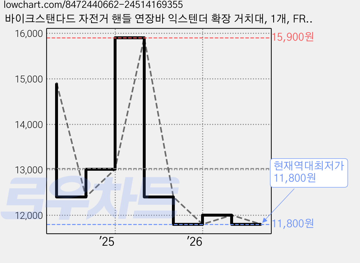 바이크스탠다드 자전거 핸들 연장바 익스텐더 확장 거치대, 1개, FREE-레드 가격 변동 차트, 현재가 11,800원, 역대최저가