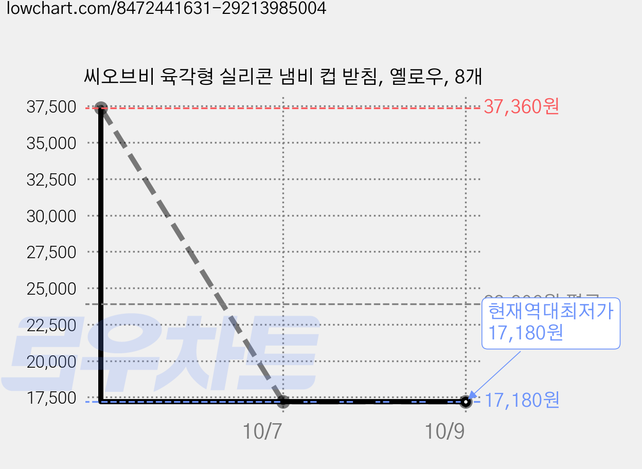 씨오브비 육각형 실리콘 냄비 컵 받침, 옐로우, 8개 가격 변동 차트, 현재가 17,180원, 역대최저가