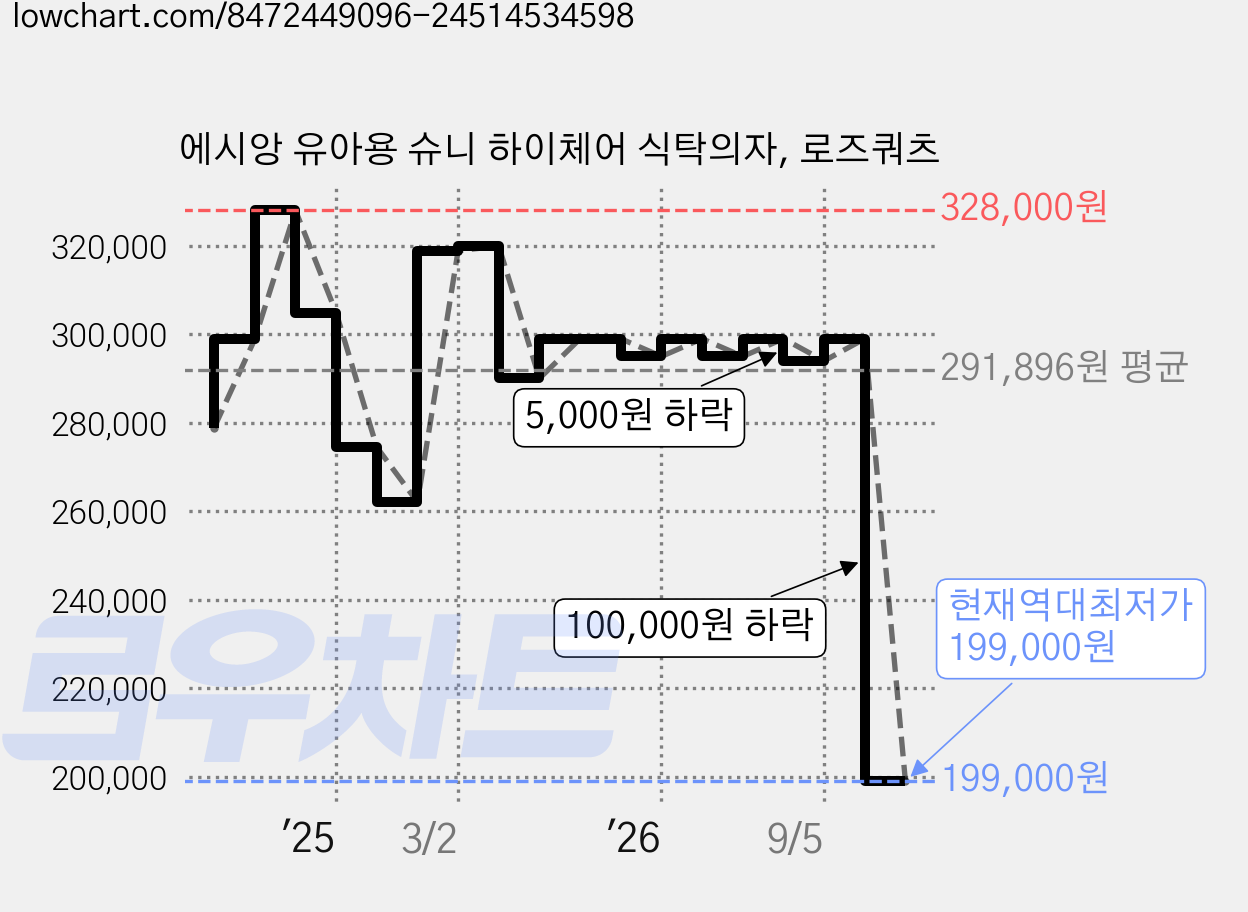 에시앙 유아용 슈니 하이체어 식탁의자, 로즈쿼츠 가격 변동 차트, 현재가 199,000원, 역대최저가