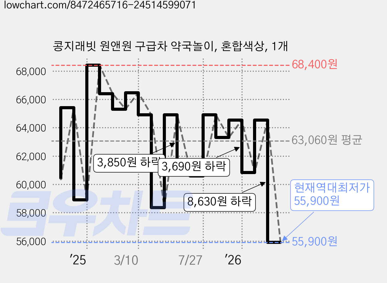 콩지래빗 원앤원 구급차 약국놀이, 혼합색상, 1개 가격 변동 차트, 현재가 55,900원, 역대최저가