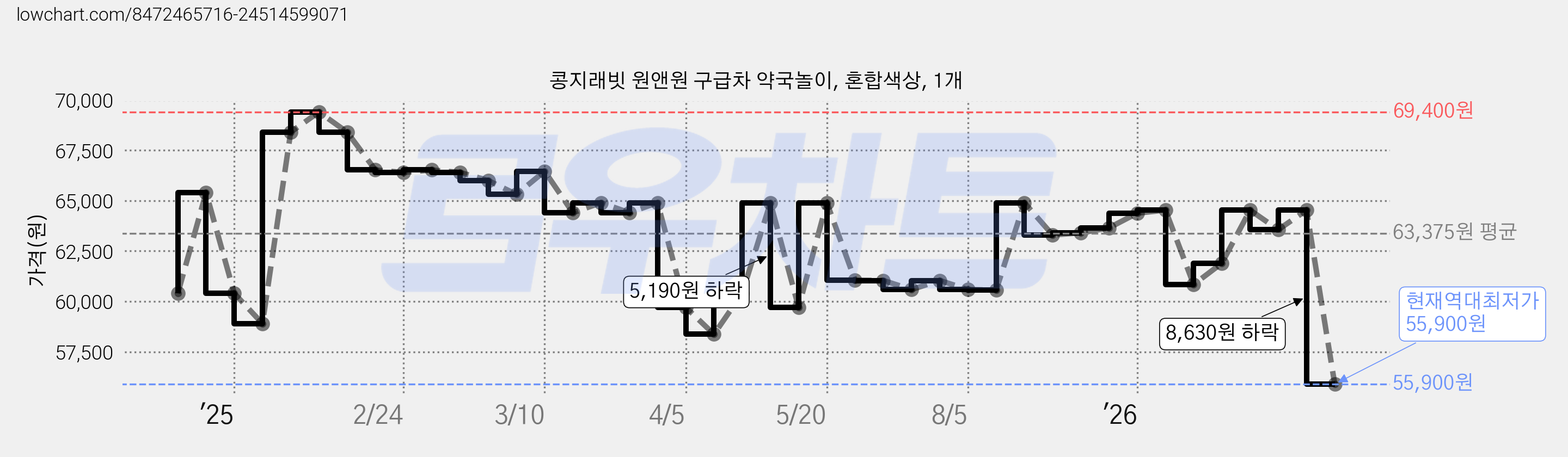 콩지래빗 원앤원 구급차 약국놀이, 혼합색상, 1개 가격 변동 차트, 현재가 55,900원, 역대최저가