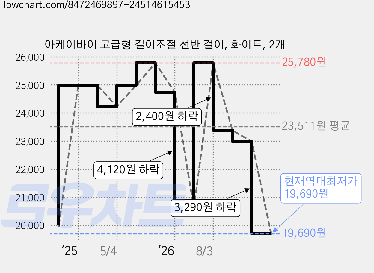 아케이바이 고급형 길이조절 선반 걸이, 화이트, 2개 가격 변동 차트, 현재가 19,690원, 역대최저가