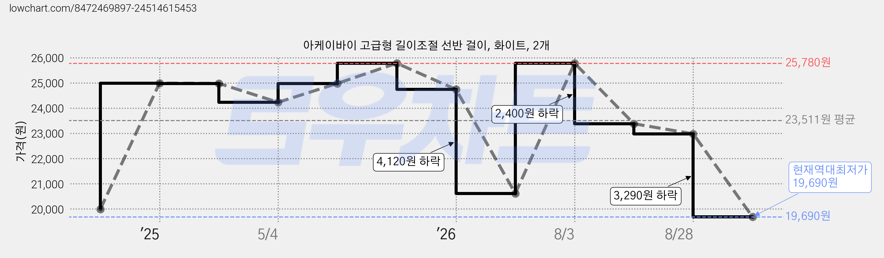 아케이바이 고급형 길이조절 선반 걸이, 화이트, 2개 가격 변동 차트, 현재가 19,690원, 역대최저가
