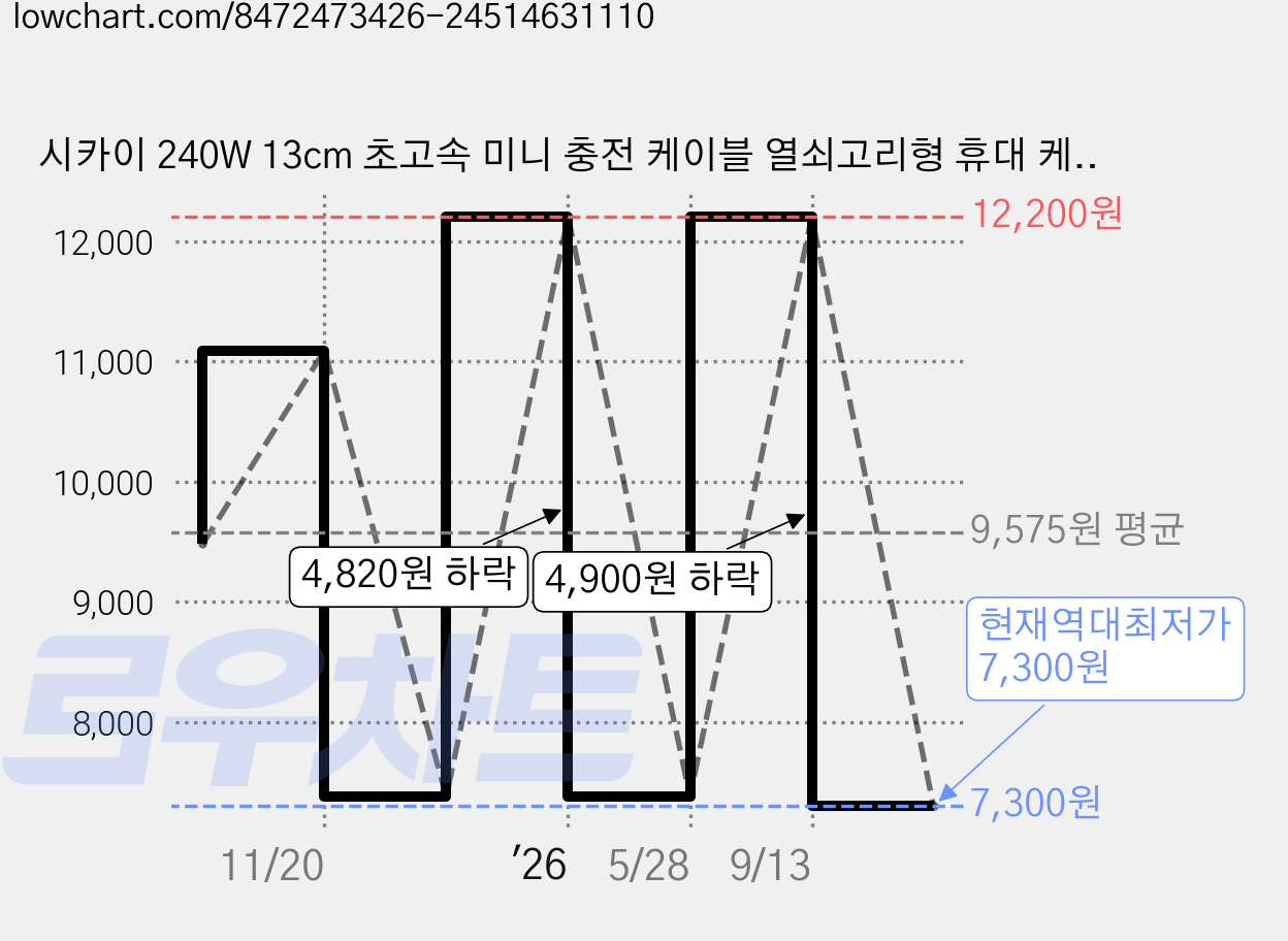 시카이 240W 13cm 초고속 미니 충전 케이블 열쇠고리형 휴대 케이블 C to C 단자 선더볼트 지원 40Gbps 여행용 외출용 미니 케이블, 1개, 블랙, 130mm 가격 변동 차트, 현재가 7,300원, 역대최저가