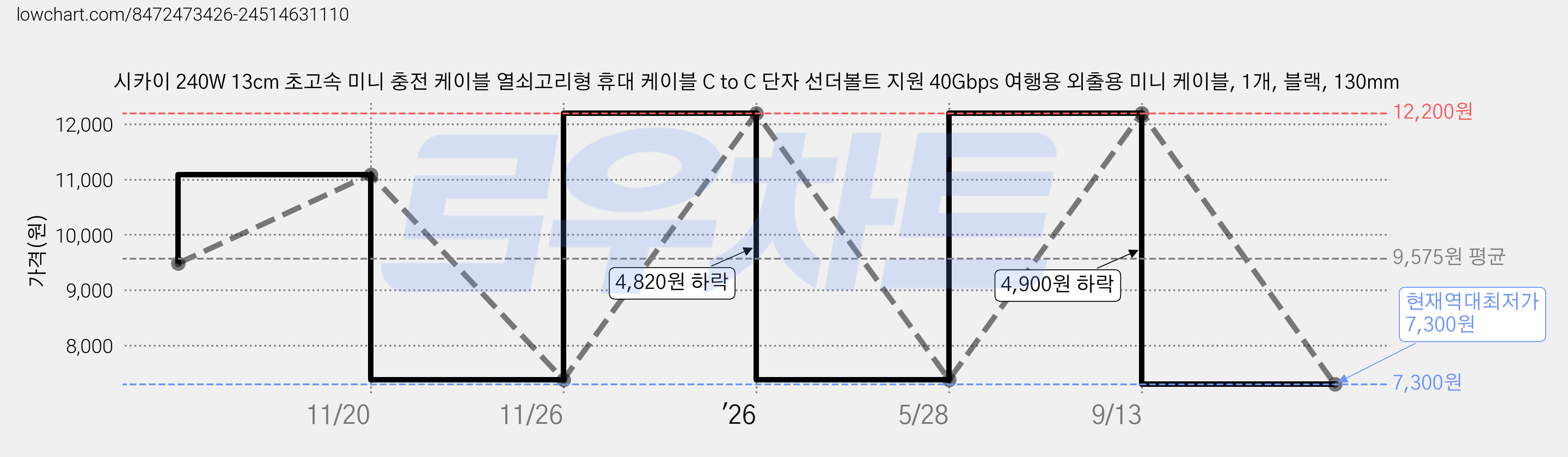 시카이 240W 13cm 초고속 미니 충전 케이블 열쇠고리형 휴대 케이블 C to C 단자 선더볼트 지원 40Gbps 여행용 외출용 미니 케이블, 1개, 블랙, 130mm 가격 변동 차트, 현재가 7,300원, 역대최저가