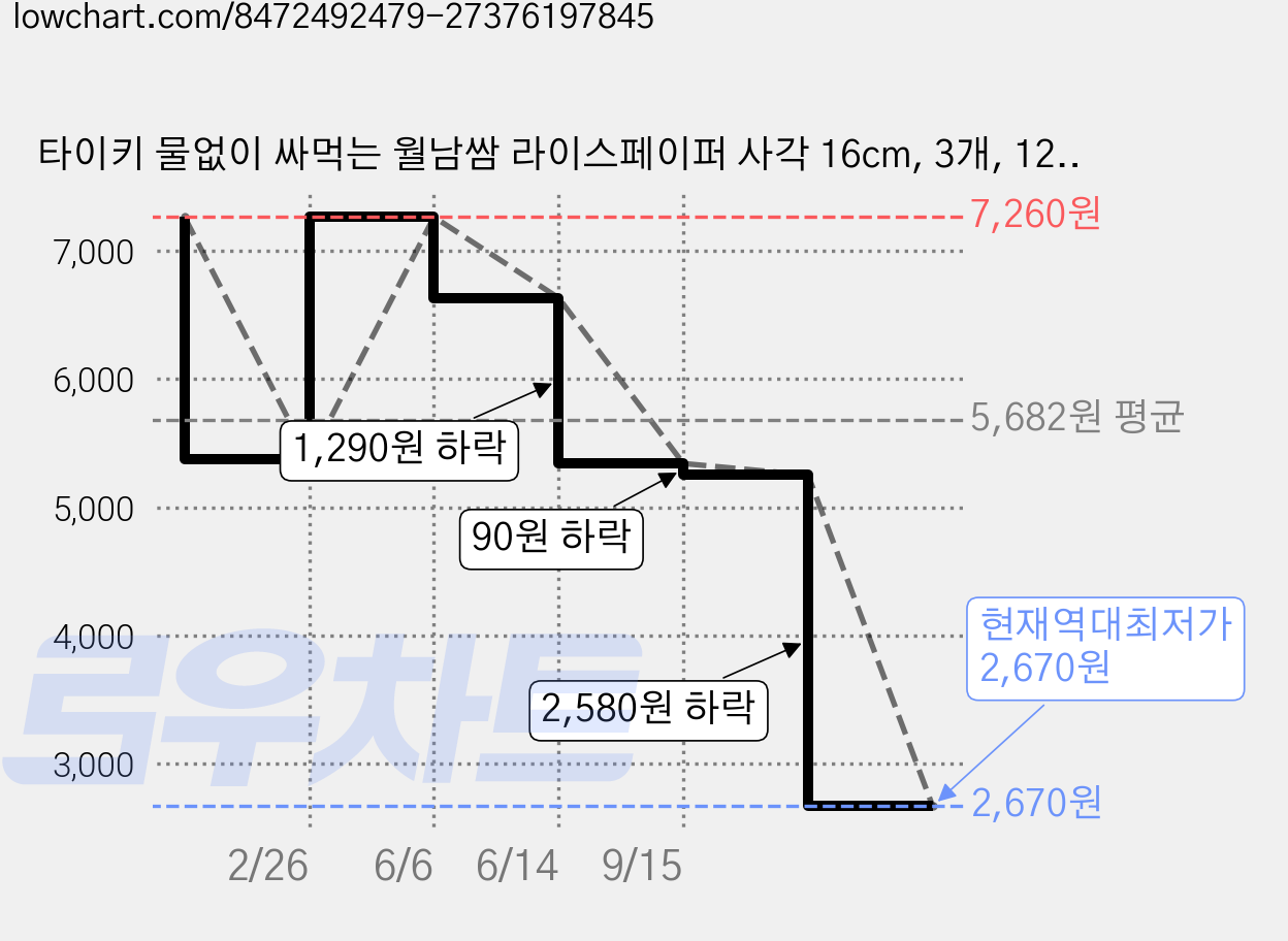 타이키 물없이 싸먹는 월남쌈 라이스페이퍼 사각 16cm, 3개, 120g 가격 변동 차트, 현재가 2,670원, 역대최저가