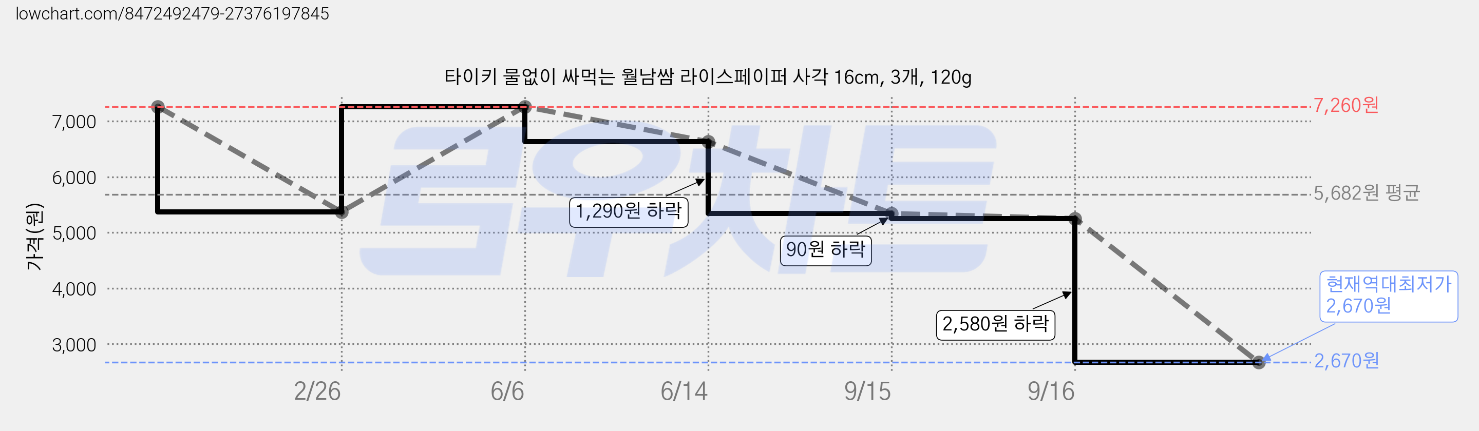 타이키 물없이 싸먹는 월남쌈 라이스페이퍼 사각 16cm, 3개, 120g 가격 변동 차트, 현재가 2,670원, 역대최저가