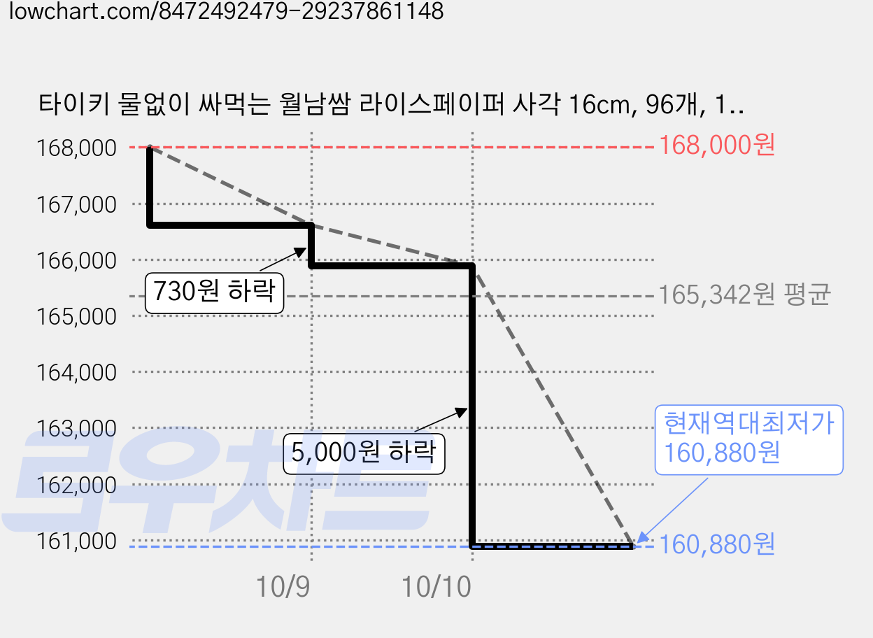 타이키 물없이 싸먹는 월남쌈 라이스페이퍼 사각 16cm, 96개, 120g 가격 변동 차트, 현재가 160,880원, 역대최저가