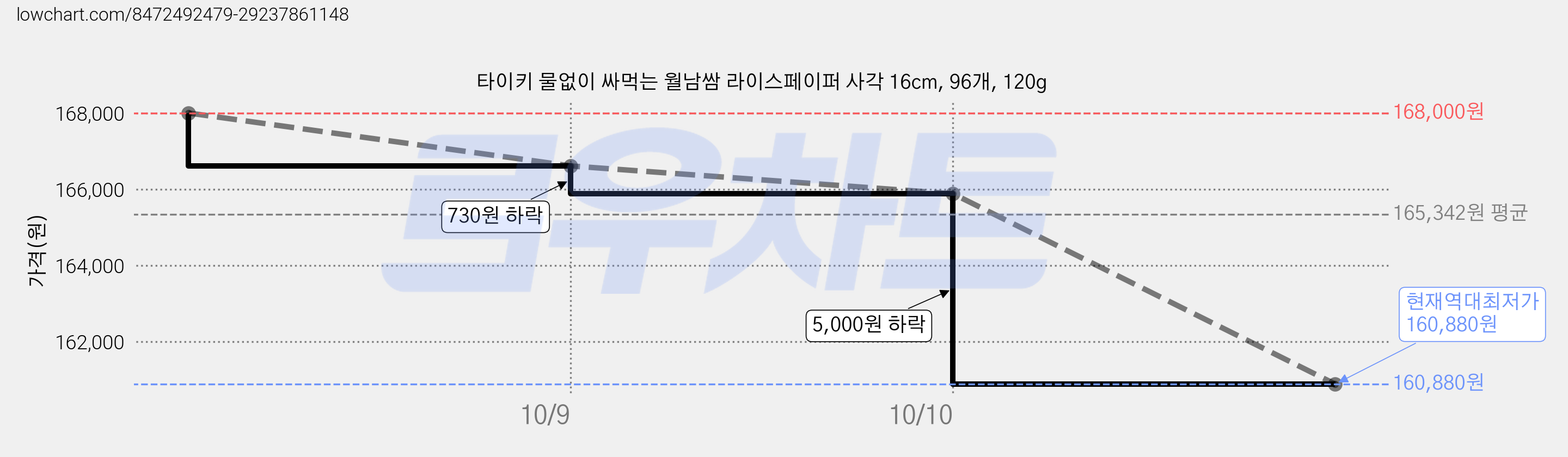 타이키 물없이 싸먹는 월남쌈 라이스페이퍼 사각 16cm, 96개, 120g 가격 변동 차트, 현재가 160,880원, 역대최저가