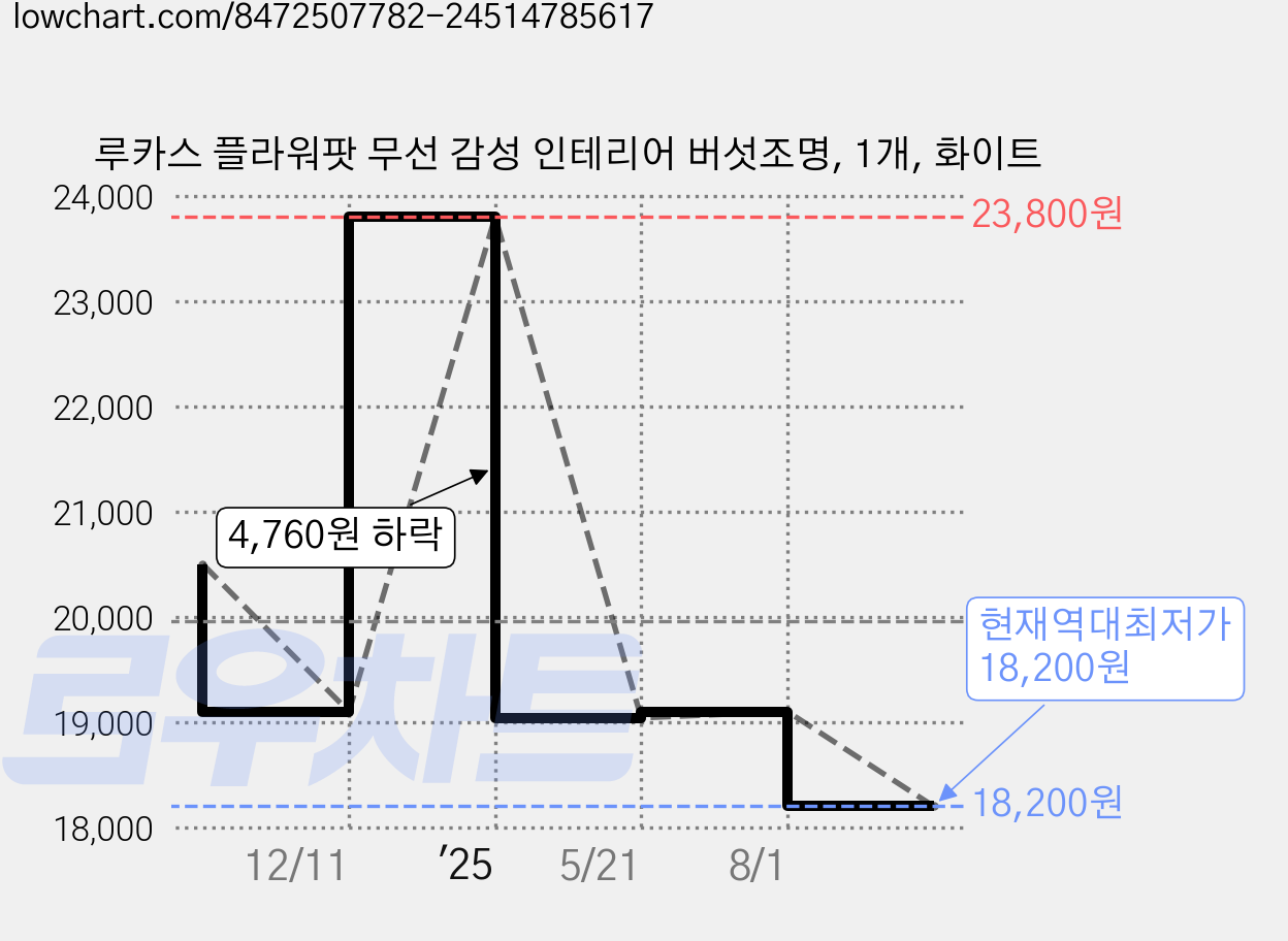 루카스 플라워팟 무선 감성 인테리어 버섯조명, 1개, 화이트 가격 변동 차트, 현재가 18,200원, 역대최저가