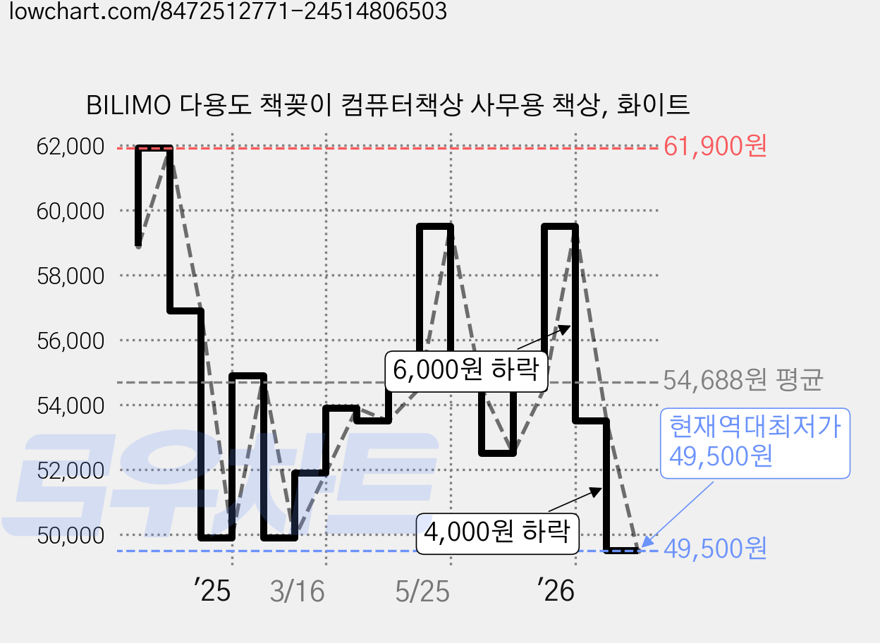 BILIMO 다용도 책꽂이 컴퓨터책상 사무용 책상, 화이트 가격 변동 차트, 현재가 49,500원, 역대최저가