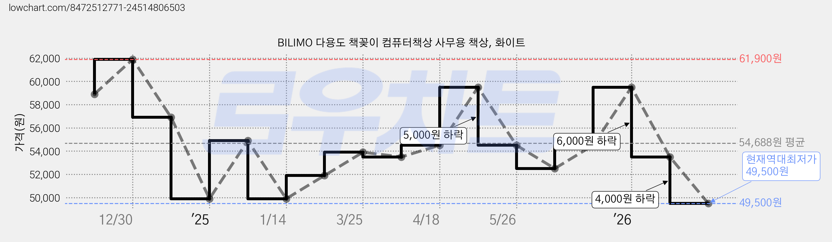 BILIMO 다용도 책꽂이 컴퓨터책상 사무용 책상, 화이트 가격 변동 차트, 현재가 49,500원, 역대최저가