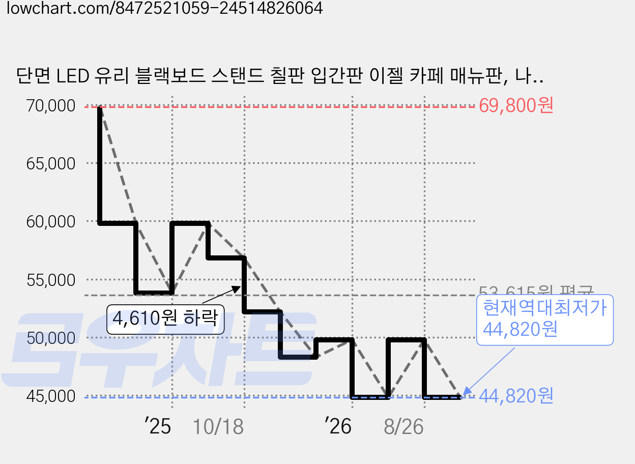단면 LED 유리 블랙보드 스탠드 칠판 입간판 이젤 카페 매뉴판, 나무 가격 변동 차트, 현재가 44,820원, 역대최저가
