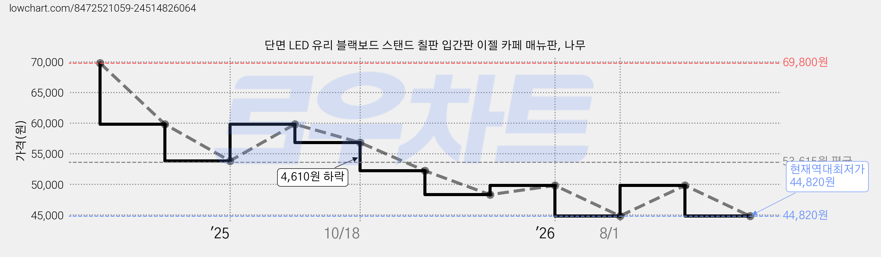 단면 LED 유리 블랙보드 스탠드 칠판 입간판 이젤 카페 매뉴판, 나무 가격 변동 차트, 현재가 44,820원, 역대최저가