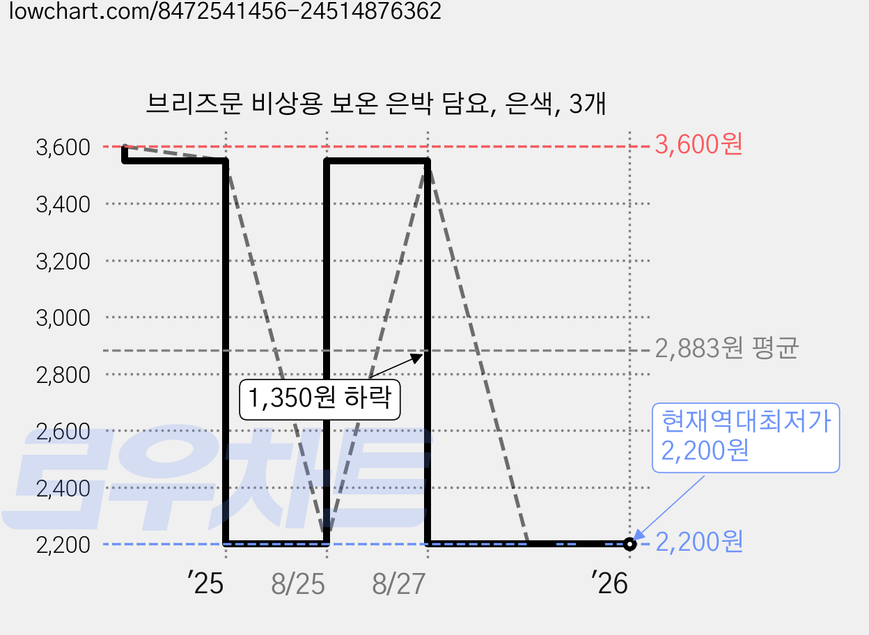 브리즈문 비상용 보온 은박 담요, 은색, 3개 가격 변동 차트, 현재가 2,200원, 역대최저가