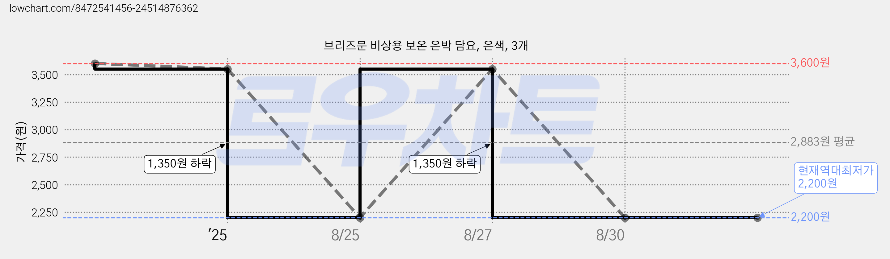 브리즈문 비상용 보온 은박 담요, 은색, 3개 가격 변동 차트, 현재가 2,200원, 역대최저가