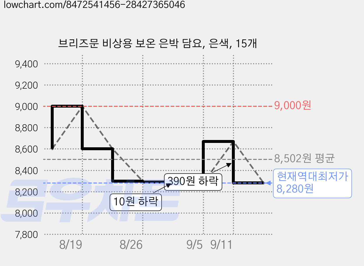 브리즈문 비상용 보온 은박 담요, 은색, 15개 가격 변동 차트, 현재가 8,280원, 역대최저가