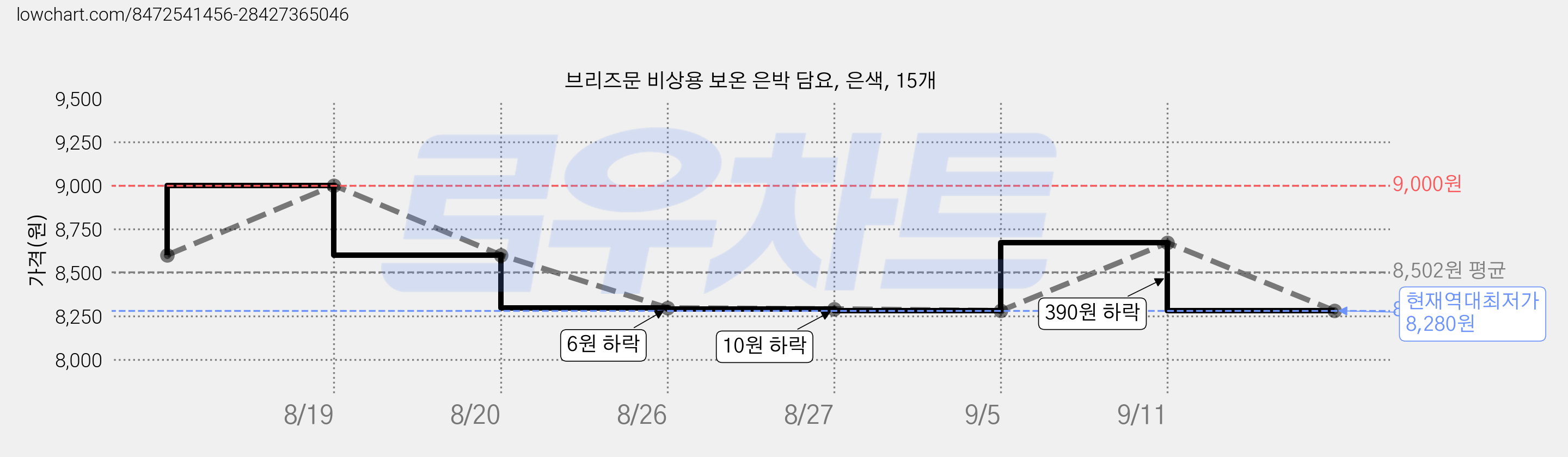 브리즈문 비상용 보온 은박 담요, 은색, 15개 가격 변동 차트, 현재가 8,280원, 역대최저가