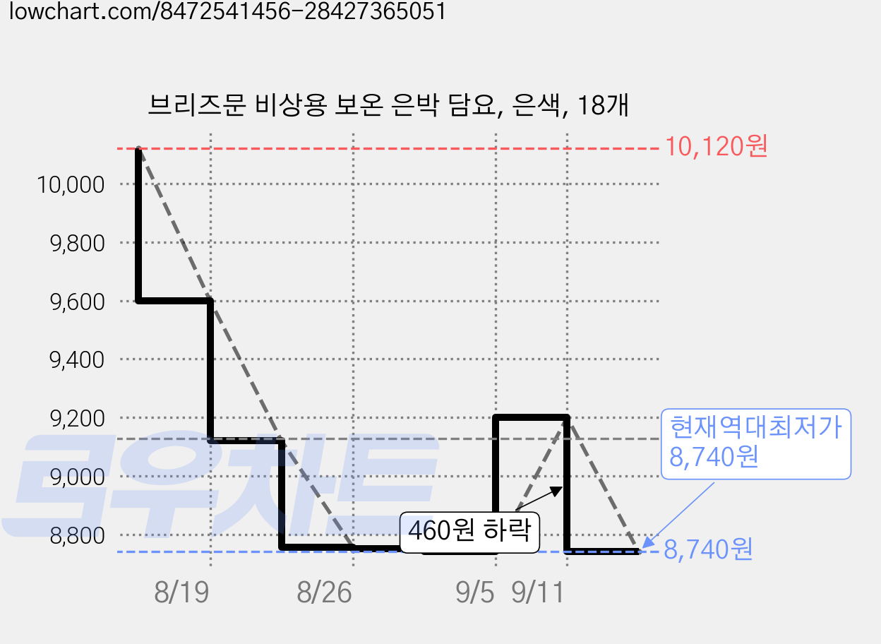 브리즈문 비상용 보온 은박 담요, 은색, 18개 가격 변동 차트, 현재가 8,740원, 역대최저가