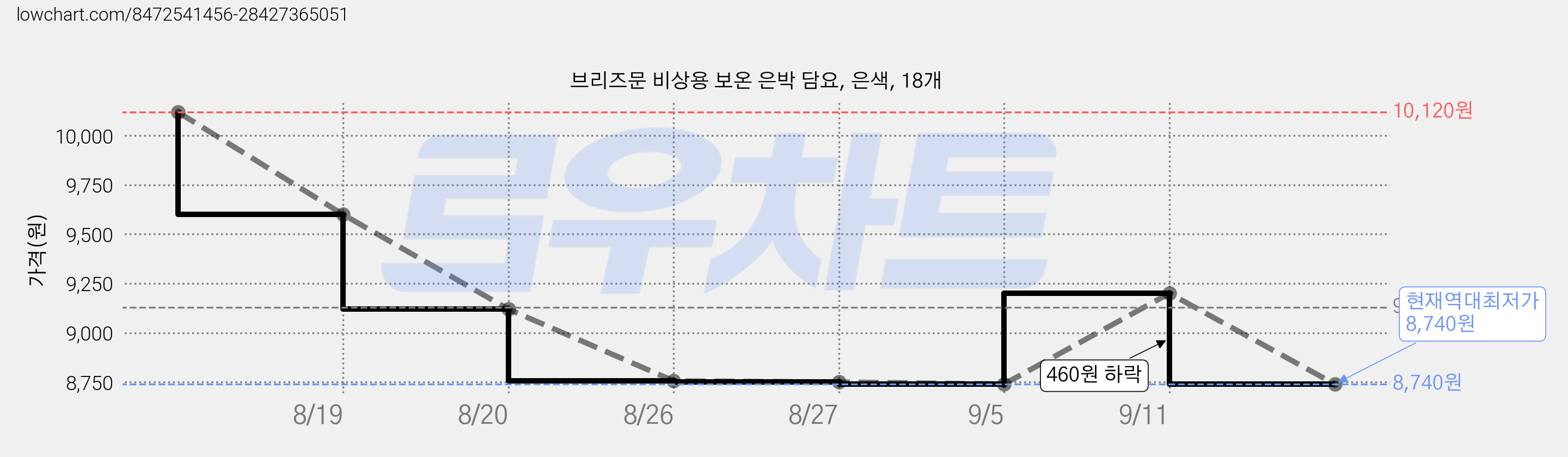 브리즈문 비상용 보온 은박 담요, 은색, 18개 가격 변동 차트, 현재가 8,740원, 역대최저가