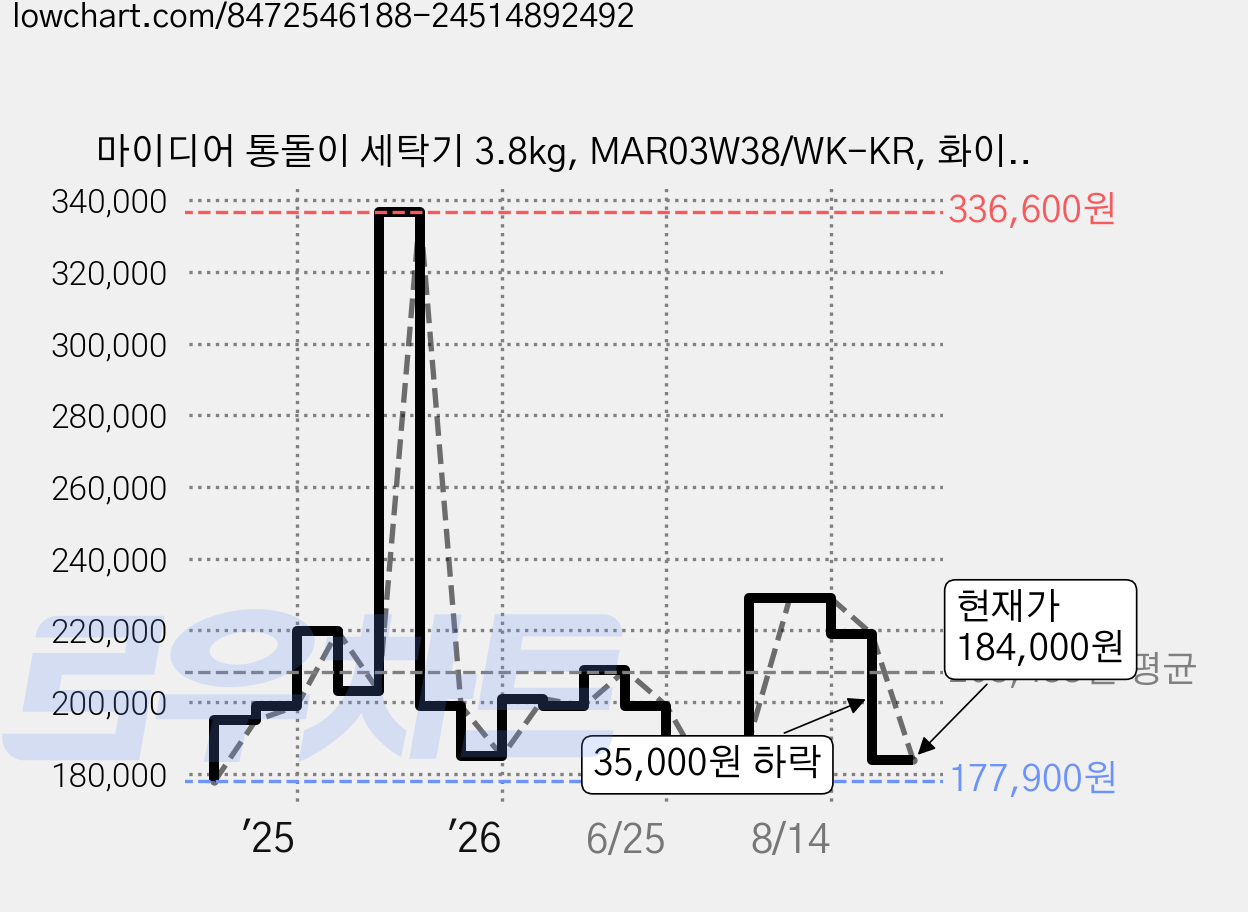 마이디어 통돌이 세탁기 3.8kg, MAR03W38/WK-KR, 화이트 가격 변동 차트, 현재가 184,000원, 관측 최저가 170,770원