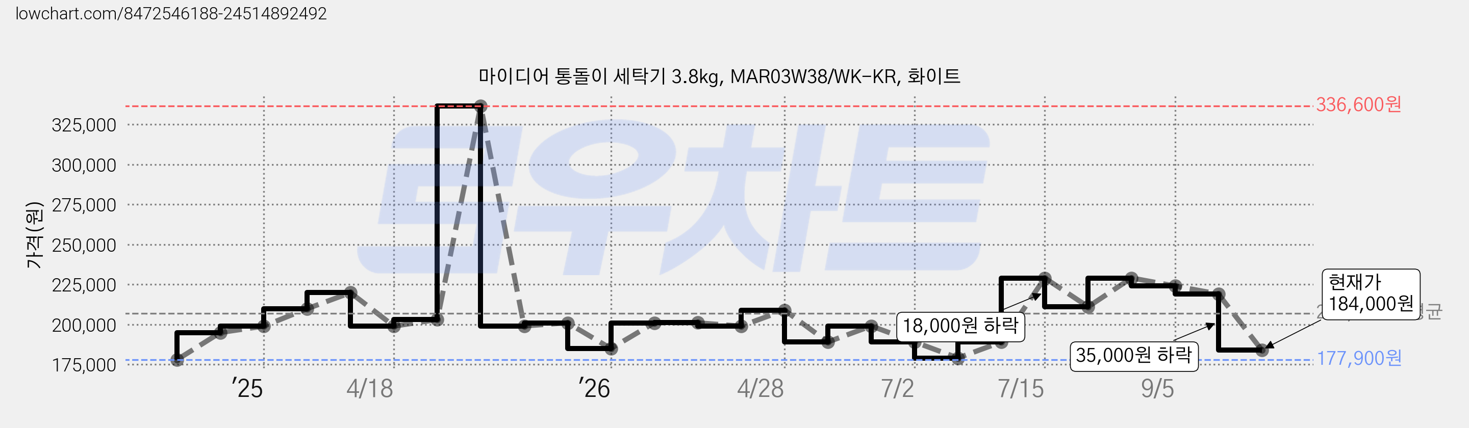 마이디어 통돌이 세탁기 3.8kg, MAR03W38/WK-KR, 화이트 가격 변동 차트, 현재가 184,000원, 관측 최저가 170,770원