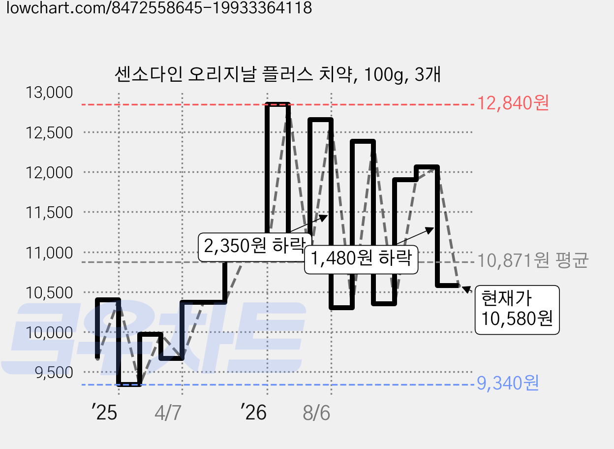 센소다인 오리지날 플러스 치약, 100g, 3개 가격 변동 차트, 현재가 10,580원, 관측 최저가 9,340원