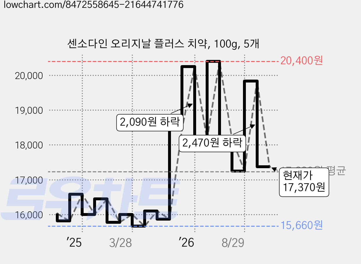 센소다인 오리지날 플러스 치약, 100g, 5개 가격 변동 차트, 현재가 17,370원, 관측 최저가 15,400원