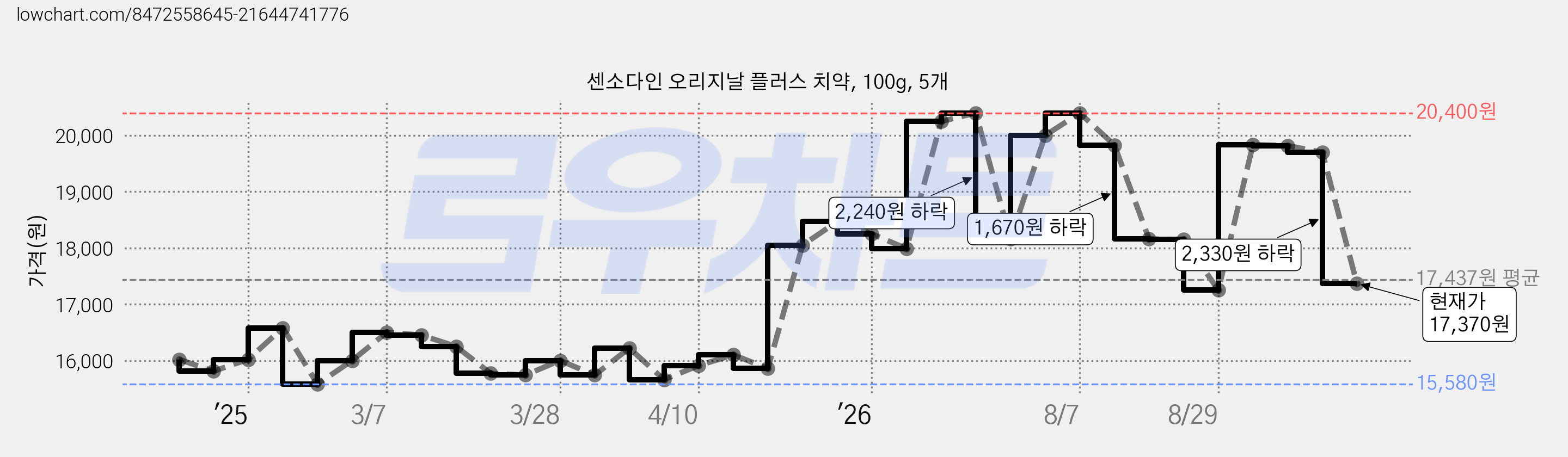 센소다인 오리지날 플러스 치약, 100g, 5개 가격 변동 차트, 현재가 17,370원, 관측 최저가 15,400원