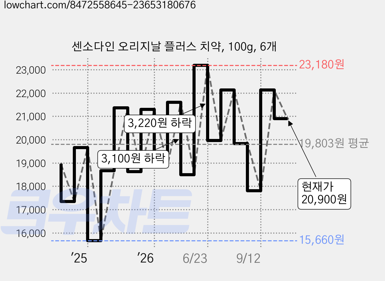 센소다인 오리지날 플러스 치약, 100g, 6개 가격 변동 차트, 현재가 20,900원, 관측 최저가 15,660원