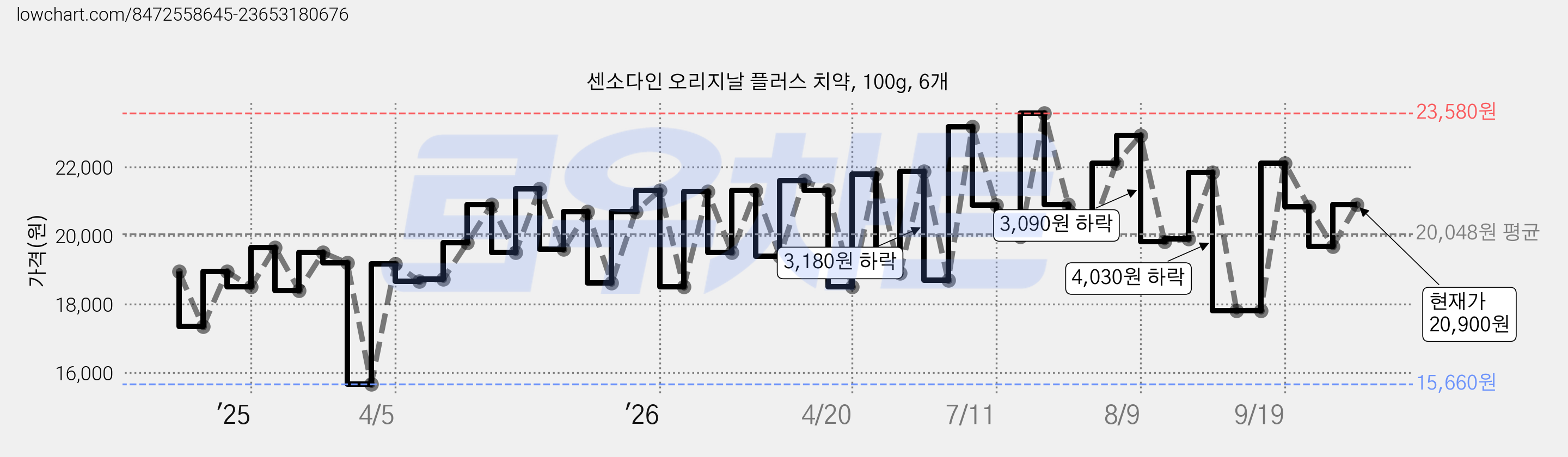 센소다인 오리지날 플러스 치약, 100g, 6개 가격 변동 차트, 현재가 20,900원, 관측 최저가 15,660원