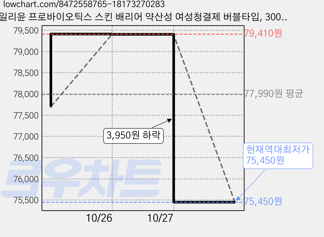 일리윤 프로바이오틱스 스킨 배리어 약산성 여성청결제 버블타입, 300ml, 5개 가격 변동 차트, 현재가 75,450원, 역대최저가