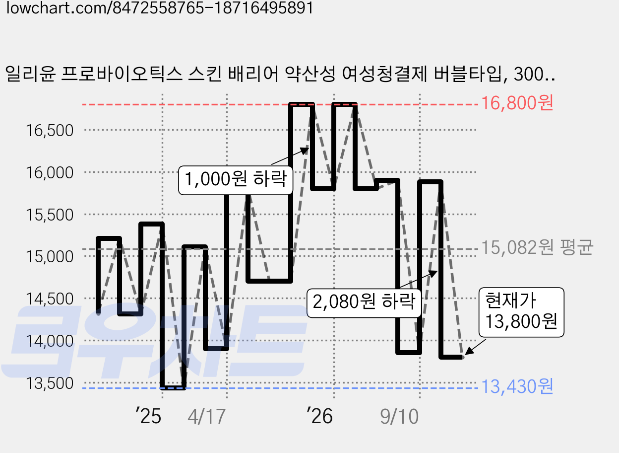 일리윤 프로바이오틱스 스킨 배리어 약산성 여성청결제 버블타입, 300ml, 1개 가격 변동 차트, 현재가 13,800원, 관측 최저가 13,430원