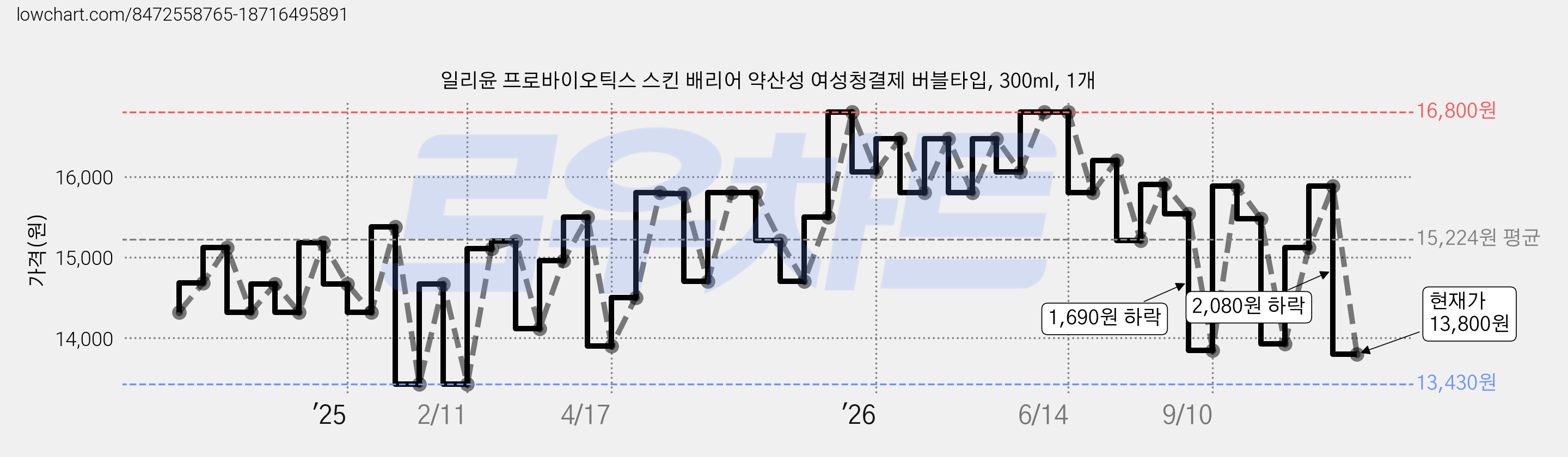 일리윤 프로바이오틱스 스킨 배리어 약산성 여성청결제 버블타입, 300ml, 1개 가격 변동 차트, 현재가 13,800원, 관측 최저가 13,430원