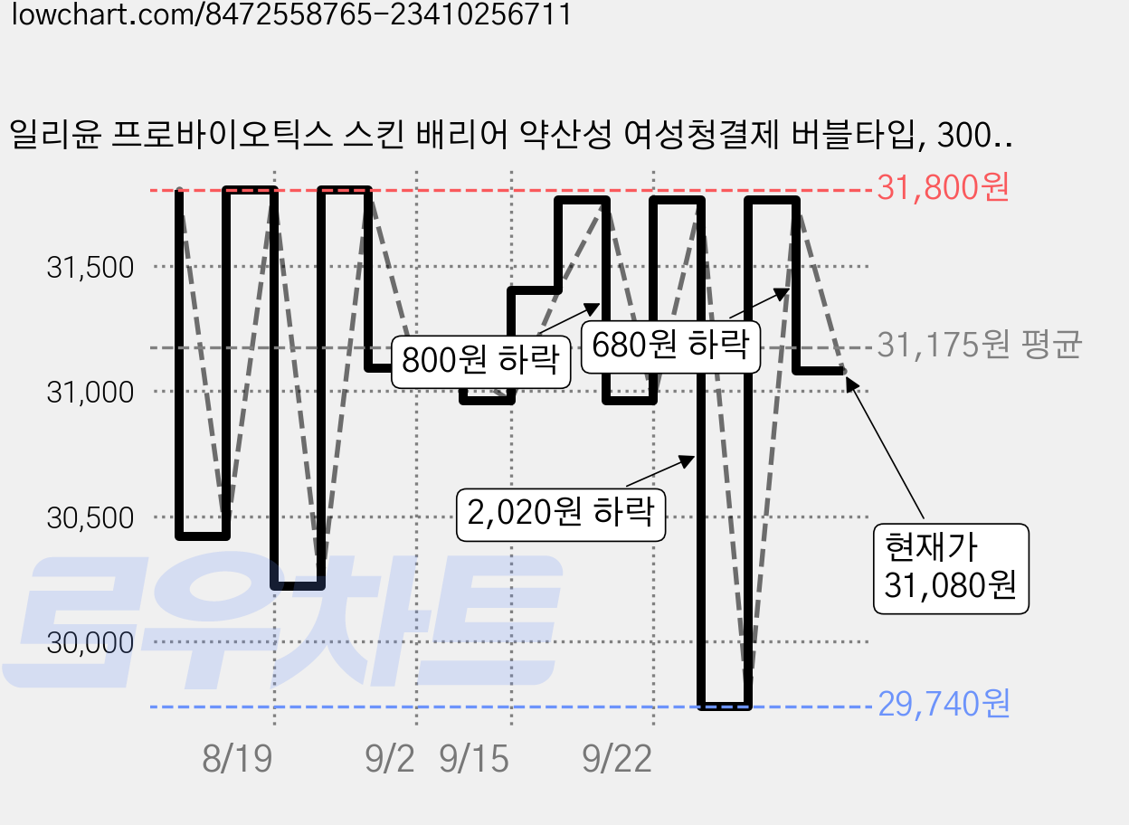 일리윤 프로바이오틱스 스킨 배리어 약산성 여성청결제 버블타입, 300ml, 2개 가격 변동 차트, 현재가 31,080원, 관측 최저가 29,740원