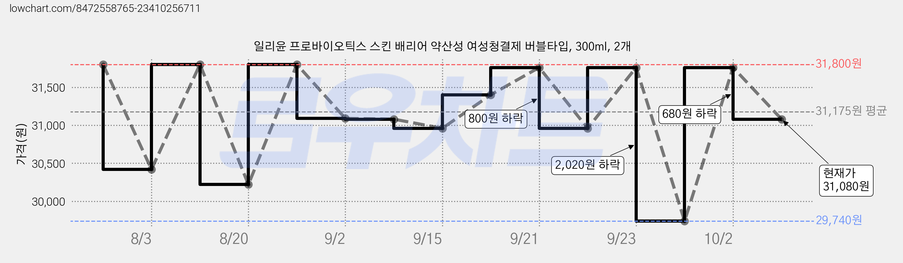 일리윤 프로바이오틱스 스킨 배리어 약산성 여성청결제 버블타입, 300ml, 2개 가격 변동 차트, 현재가 31,080원, 관측 최저가 29,740원