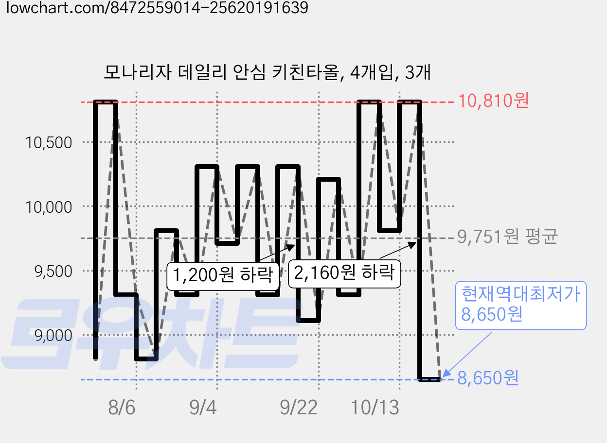 모나리자 데일리 안심 키친타올, 4개입, 3개 가격 변동 차트, 현재가 8,650원, 역대최저가