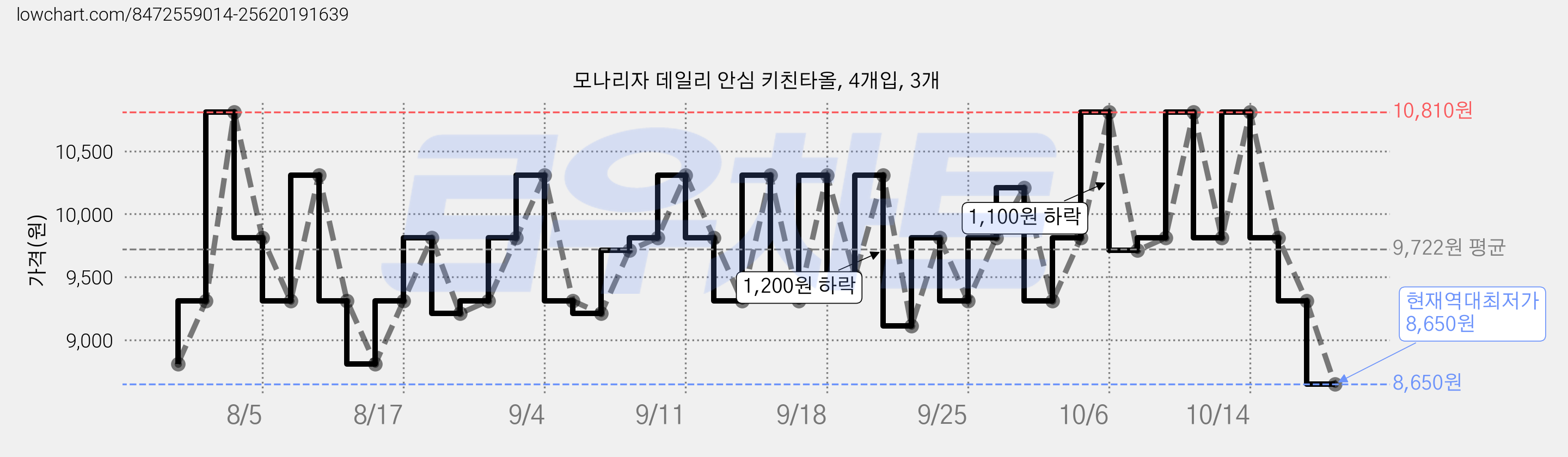 모나리자 데일리 안심 키친타올, 4개입, 3개 가격 변동 차트, 현재가 8,650원, 역대최저가