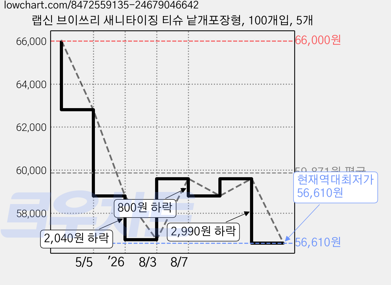 랩신 브이쓰리 새니타이징 티슈 낱개포장형, 100개입, 5개 가격 변동 차트, 현재가 56,610원, 역대최저가
